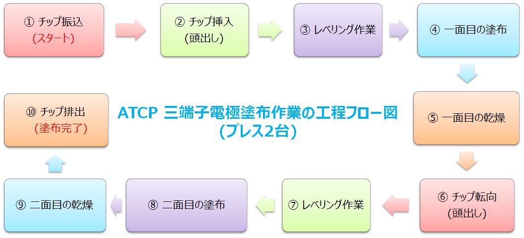 proimages/ATCP三端子電極塗布作業の工程フロー図（プレス2台）.JPG