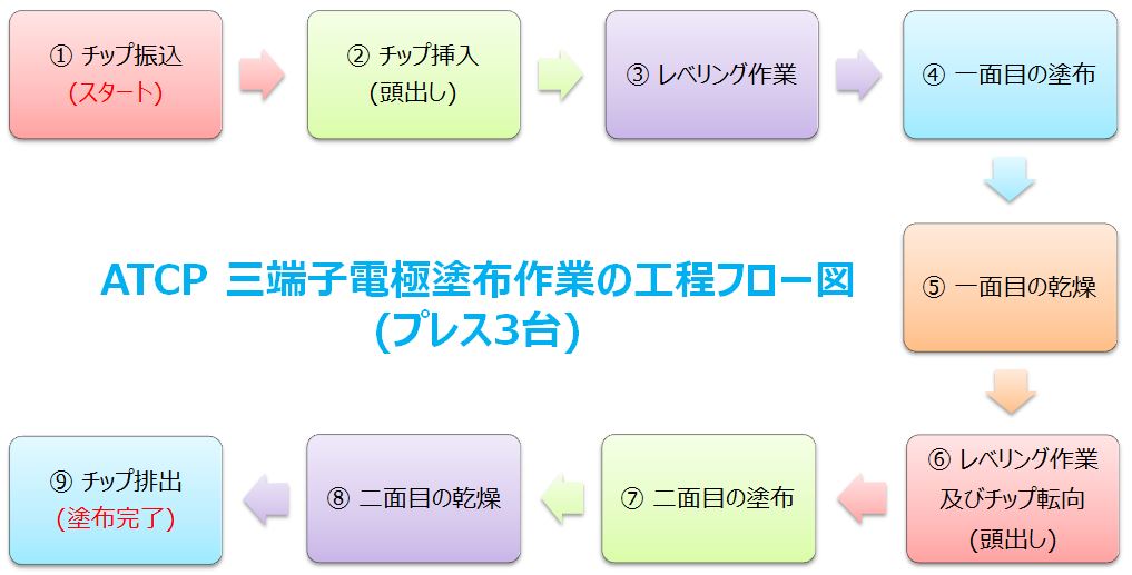 proimages/ATCP三端子電極塗布作業の工程フロー図（プレス3台）OK.JPG