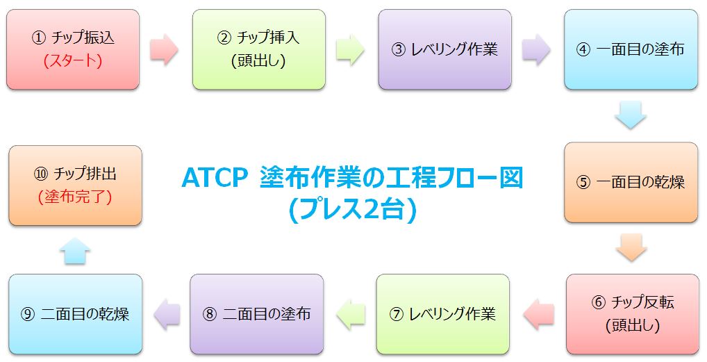 proimages/ATCP塗布作業の工程フロー図（プレス2台）.JPG