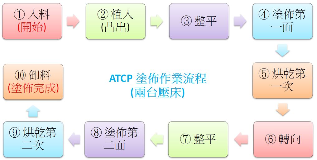 proimages/ATCP塗布作業の工程フロー図（プレス2台）台湾華語.JPG