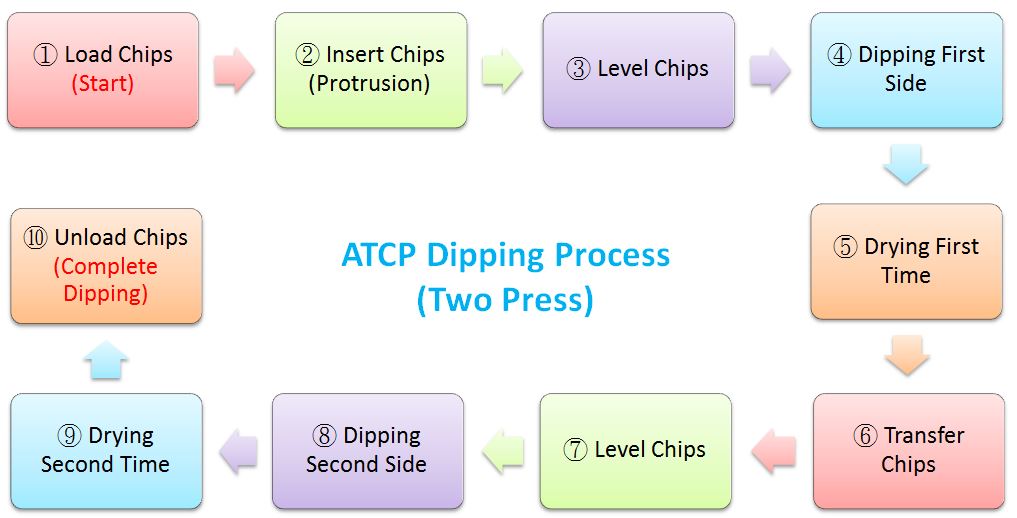 proimages/ATCP塗布作業の工程フロー図（プレス2台）英語.JPG