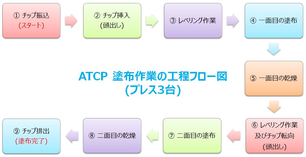 proimages/ATCP塗布作業の工程フロー図（プレス3台）OKOK.JPG