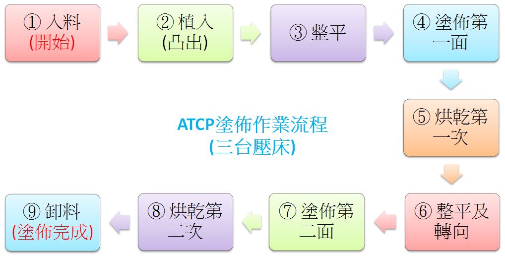 proimages/ATCP塗布作業の工程フロー図（プレス3台）台湾華語.JPG