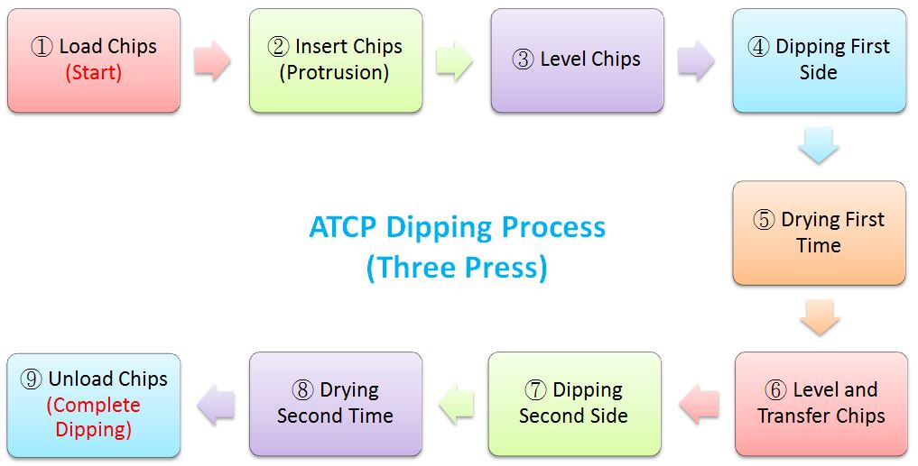 proimages/ATCP塗布作業の工程フロー図（プレス3台）英語.JPG