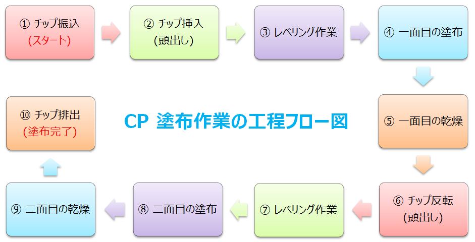 proimages/CP塗布作業の工程フロー図.JPG