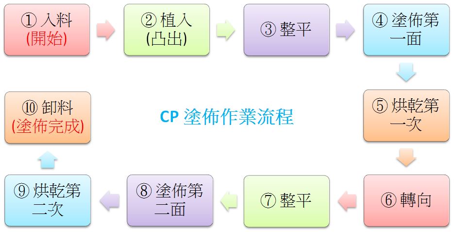 proimages/CP塗布作業の工程フロー図（台湾華語）.JPG