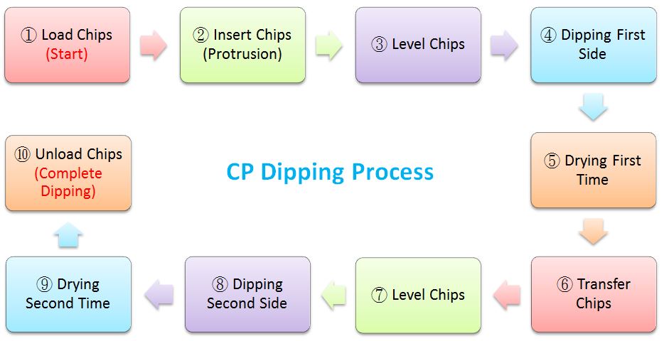 proimages/CP塗布作業の工程フロー図（英語）.JPG