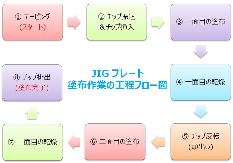 proimages/JIGプレート塗布作業の工程フロー図.JPG