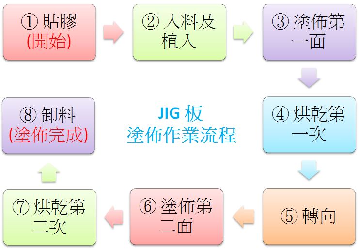 proimages/JIGプレート塗布作業の工程フロー図（台湾華語版）.JPG