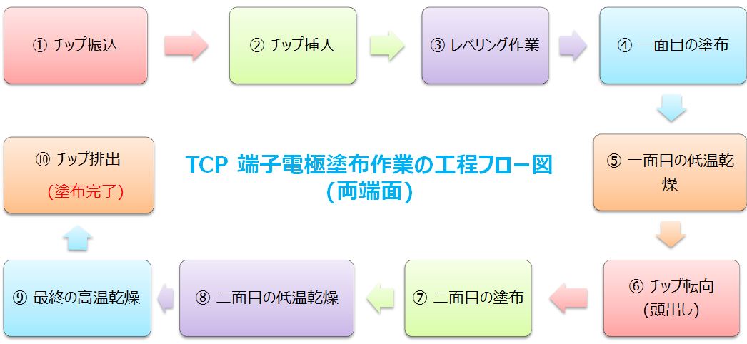 proimages/TCP端子電極塗布作業の工程フロー図（両端面）OK.JPG