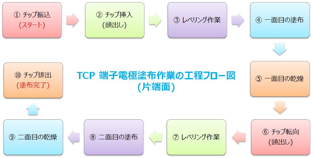 proimages/TCP端子電極塗布作業の工程フロー図（片端面）.JPG